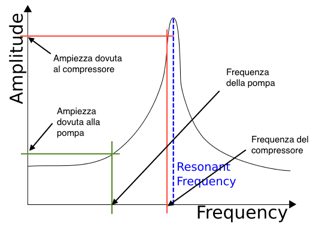 Description: Macintosh HD:Users:nicebeard:Desktop:524px-Resonant_frequency_amplitude.svg.png